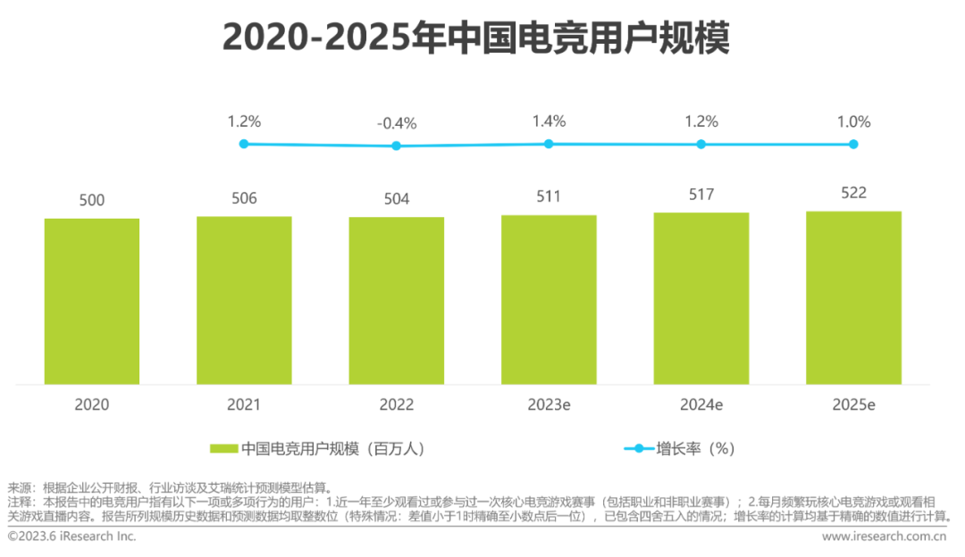 今年电竞行业年度报告：市场规模、用户增长、行业趋势全面解读的简单介绍